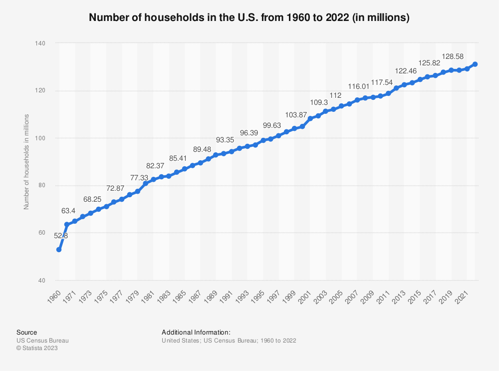 U.S. Real Estate Market in 2023: 60 Vital Statistics You Need to Know -  Loan Cabin