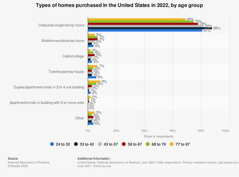 U.S. Real Estate Market in 2023: 60 Vital Statistics You Need to Know -  Loan Cabin